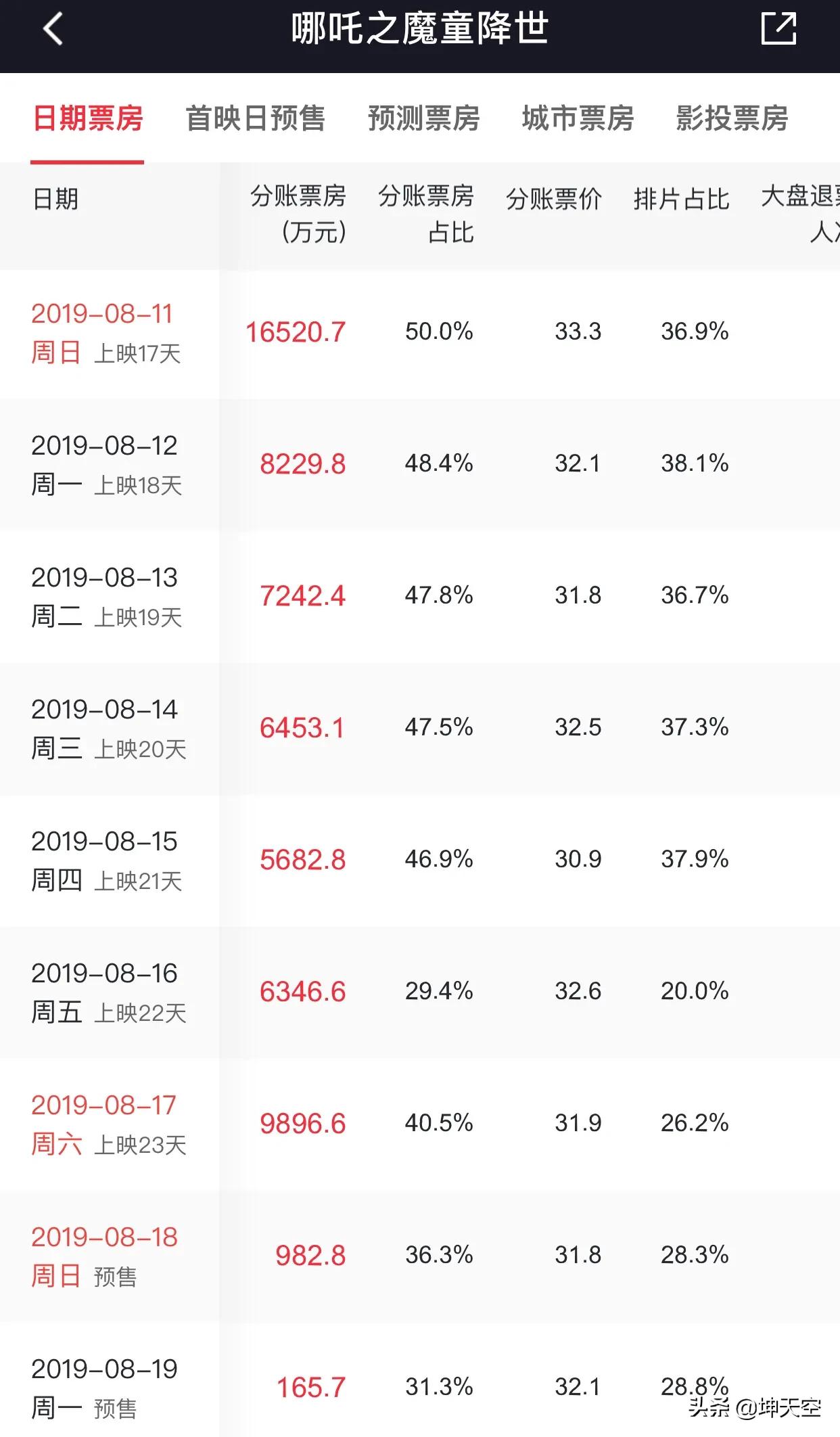 今日特码科普！哪吒2预测票房67亿,百科词条爱好_2024最快更新