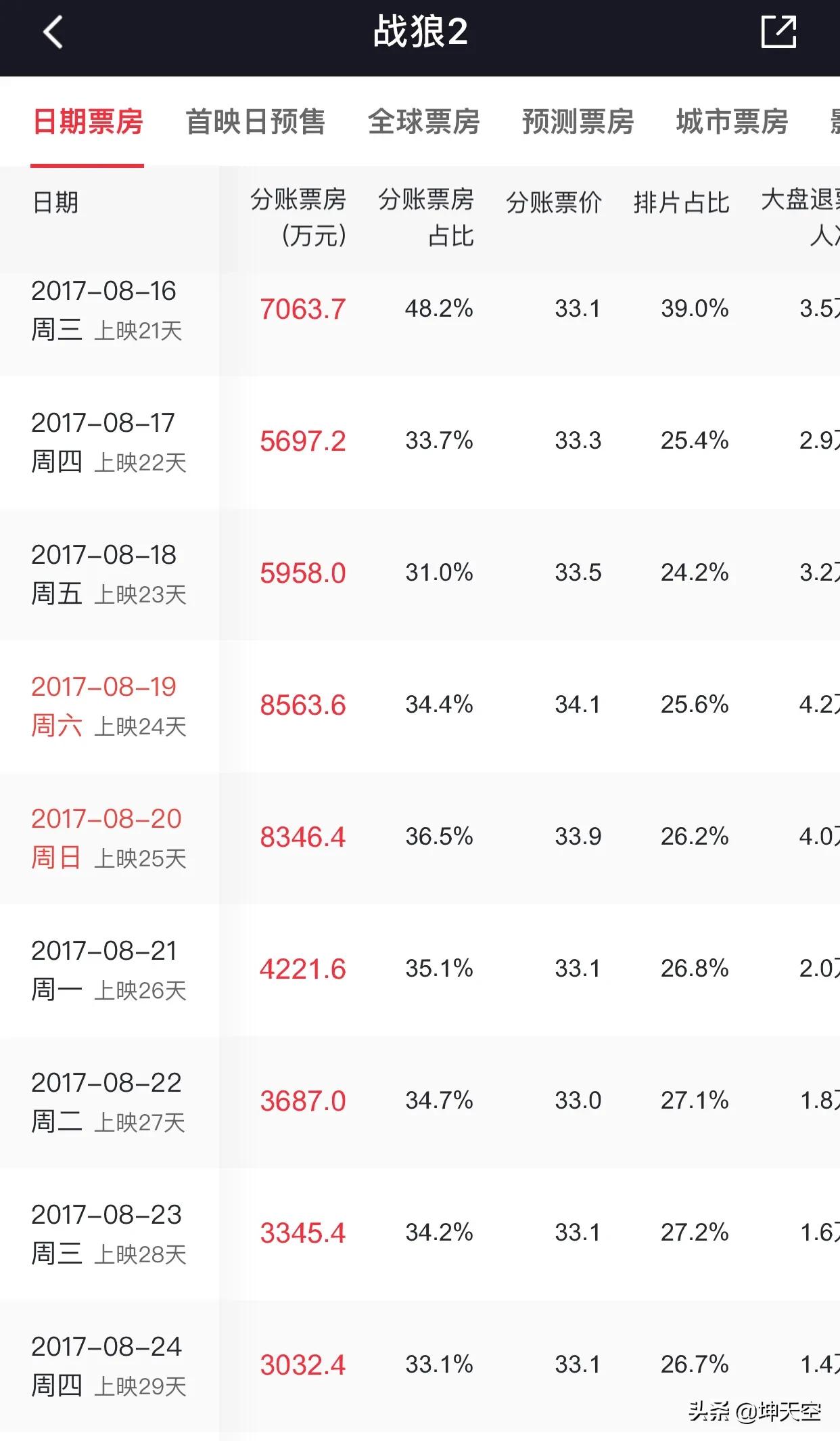 今日特码科普！哪吒2预测票房67亿,百科词条爱好_2024最快更新