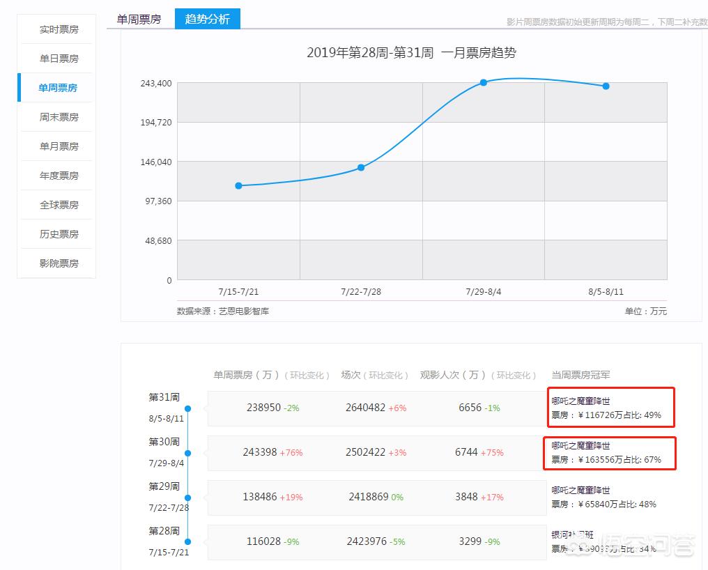 今日特码科普！哪吒2预测票房67亿,百科词条爱好_2024最快更新