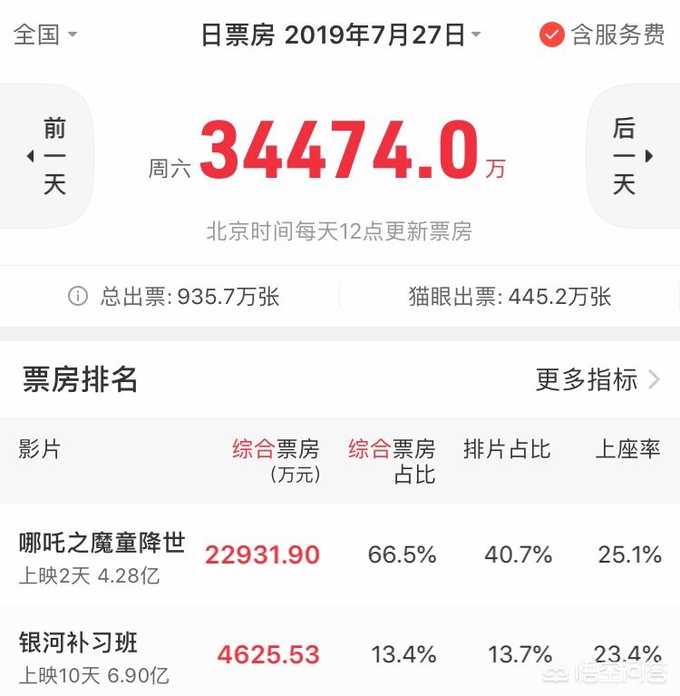 今日特码科普！哪吒2或成票房冠军,百科词条爱好_2024最快更新