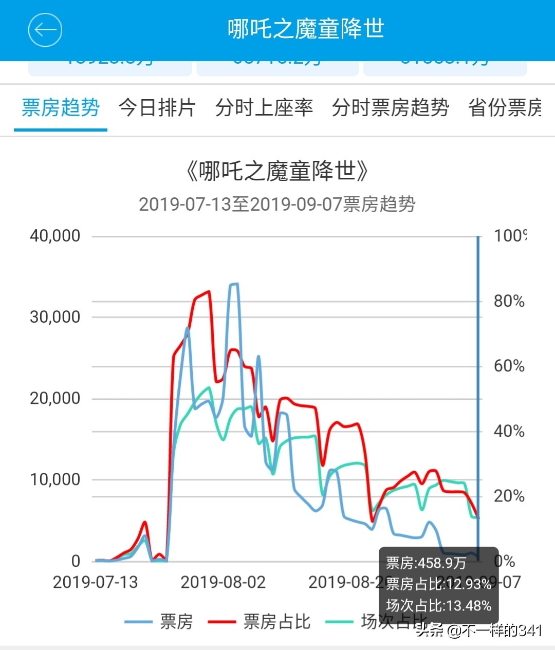 今日特码科普！哪吒2或成新票房冠军,百科词条爱好_2024最快更新